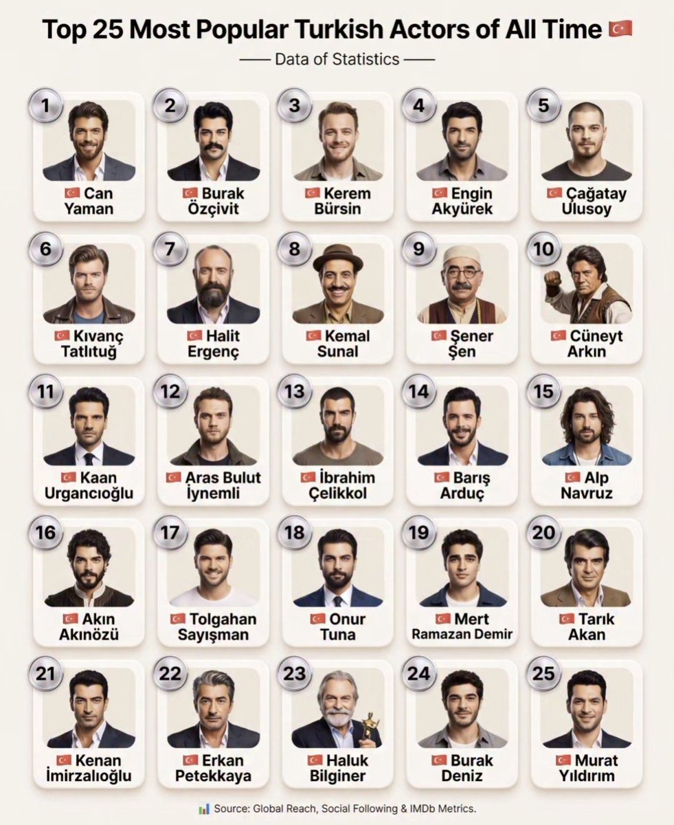 SRCMagazin's tweet photo. Tüm Zamanların En Popüler 25 Türk Oyuncusu listesi açıklandı! 📊 Küresel erişim, sosyal medya takipçi oranları ve IMDb metrikleri baz alınarak hazırlanan listede zirve #CanYaman oldu ! 🔍
  
​Detaylar 👉 https://t.co/iymDmXJhbt https://t.co/Uc7uop6pir