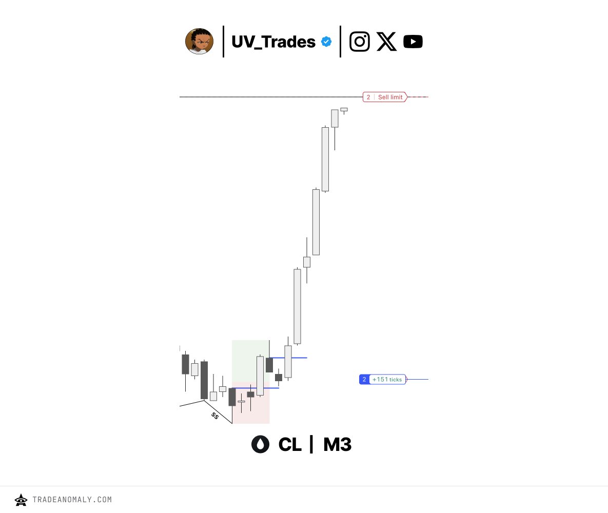 Uv_Trades's tweet photo. $CL

The results of aligning yourself in expansion.

[+9.5R] https://t.co/UxKrke7y0C