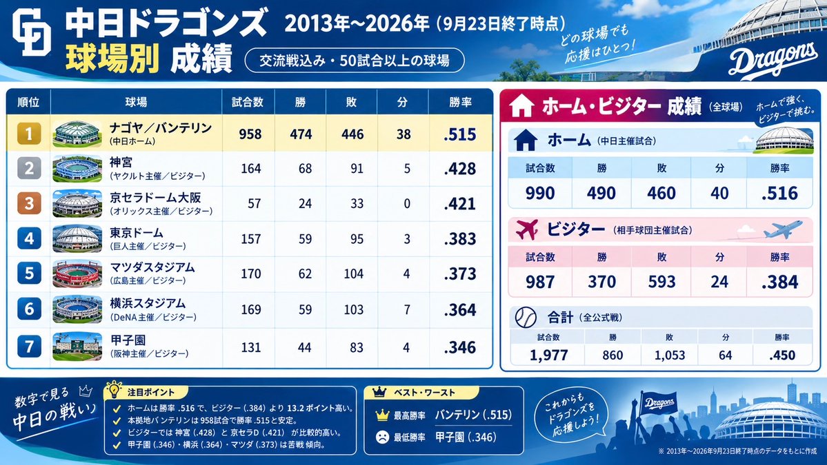shaft_aidragons's tweet photo. AIで調べたから、なんか変なところもあるけど、2013年から2026年のドラゴンズ球場別成績出してみた。参考程度で。

バンテリンドームは5割を超えている。

ビジターの勝率全体で .384
甲子園においては .346

…全盛期のイチローの打率かな？ https://t.co/0yAnMqMRie