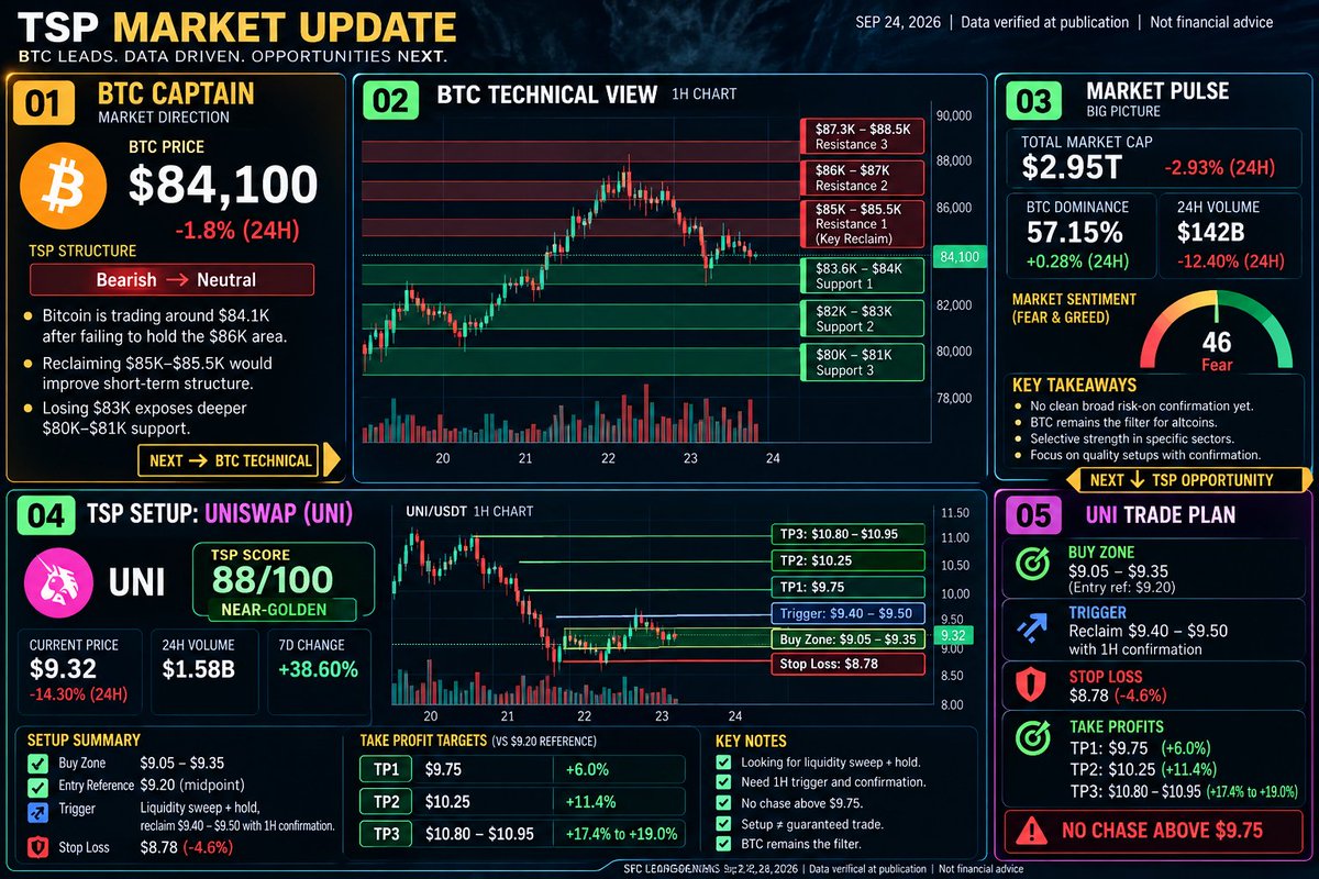 Crypto_TSP's tweet photo. CRYPTO MARKET UPDATE

₿ BTC is testing the $83.6K–$84K support zone, with $85K–$85.5K the key reclaim level to watch.

Hold support + reclaim resistance → structure improves. Lose $83K → $80K–$81K comes into focus.

Meanwhile, $UNI is showing an 88/100 near-golden setup.
Full setup + levels + risk/reward 👇
No chasing. Confirmation first.
#BTC #Bitcoin #UNI #Crypto #CryptoTrading #Altcoins #DeFi #Trading #MarketUpdate