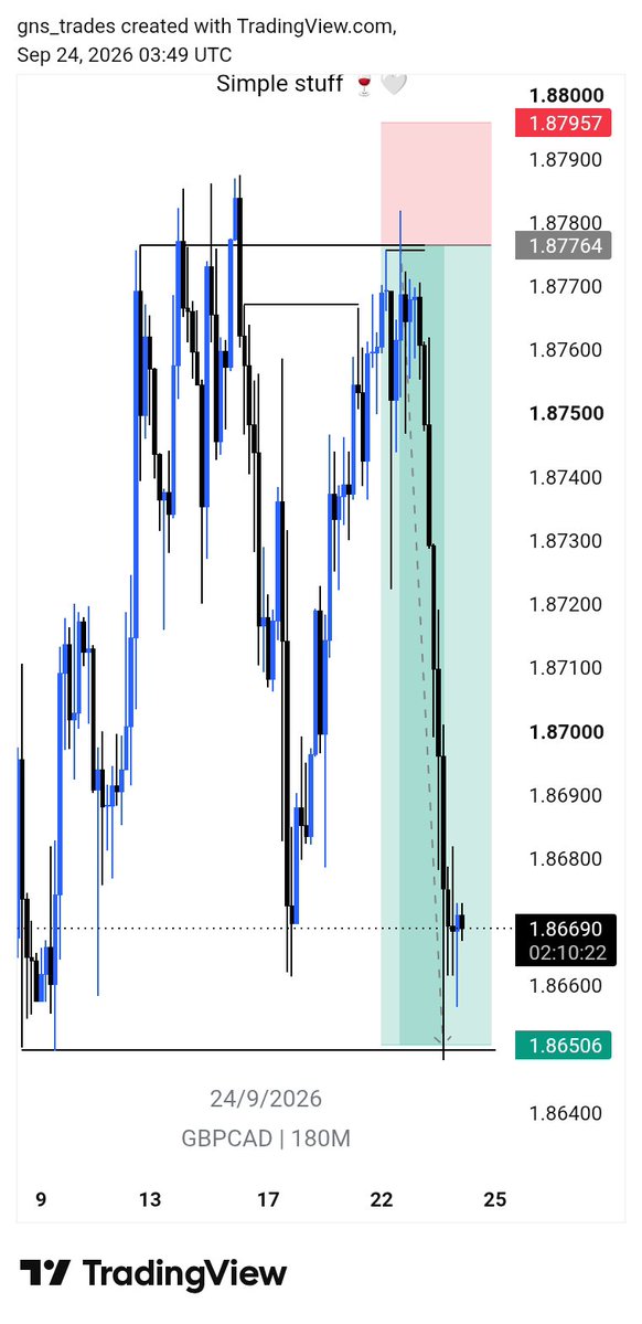 gns_trades's tweet photo. I'm not always active here but regardless we keep pushing till we're made 🙏

Here is one amongst all..
Gbpcad 6rr delivered🥂
CRT x SLK https://t.co/hGCFHpMdpP