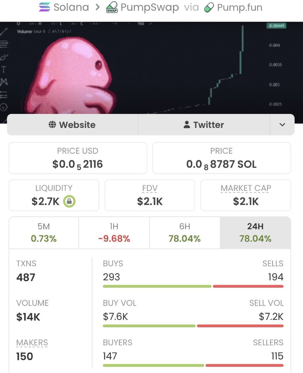 Calvincalls's tweet photo. $goon delivered an absolute masterpiece in my private TG, skyrocketing from $2.1K to an insane
$461K market cap
That's a mind-blowing 219x gain
-and the potential still looks incredible! Massive W for my copy traders.

Ca: HSUMi4rMgjrx7zRUabw3ogGu1pa5hmF2eVcXj9Apump https://t.co/GkXnDU6rUu