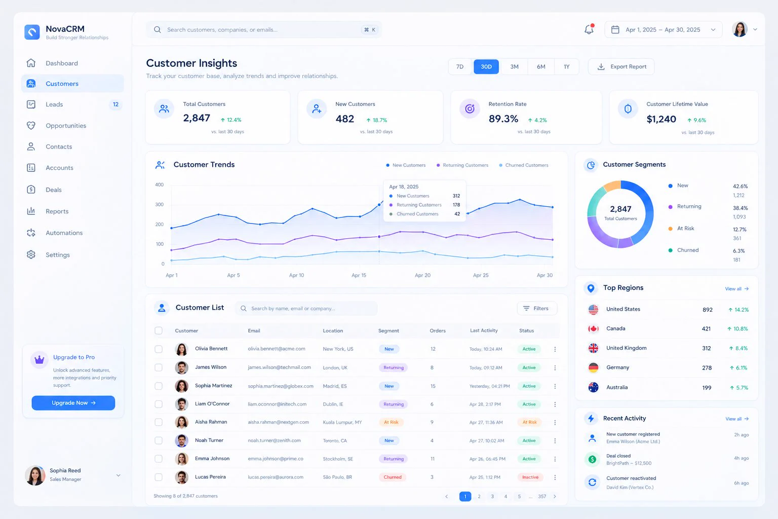 CRM 고객 인사이트 대시보드 — 통계 카드·추이 차트·고객 표