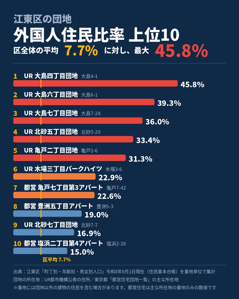 heureka's tweet photo. 江東区の団地の外国人比率を公開情報より抽出してみました。

体感通りの結果だった😱

#移民はもういらん
#日本を豊かに強く
#日本保守党 https://t.co/YDOQIeRB9K