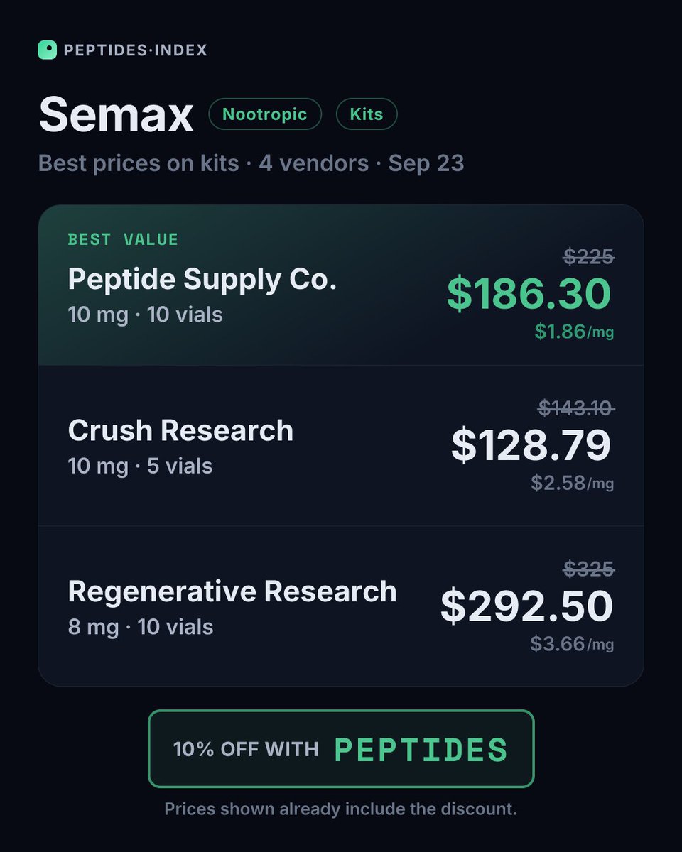 Peptides_Index's tweet photo. Nootropic price board — best prices on kits today

Semax — $1.86/mg at @peptidesupplyco
Selank — $1.61/mg at Crush Research
Pinealon — $1.51/mg at @regenrsrch https://t.co/v6bGjs9VNW
