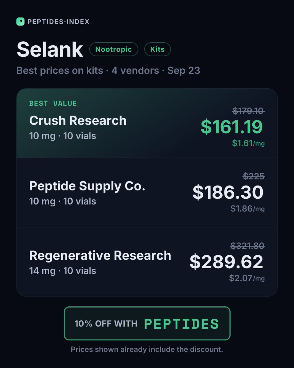 Peptides_Index's tweet photo. Nootropic price board — best prices on kits today

Semax — $1.86/mg at @peptidesupplyco
Selank — $1.61/mg at Crush Research
Pinealon — $1.51/mg at @regenrsrch https://t.co/v6bGjs9VNW