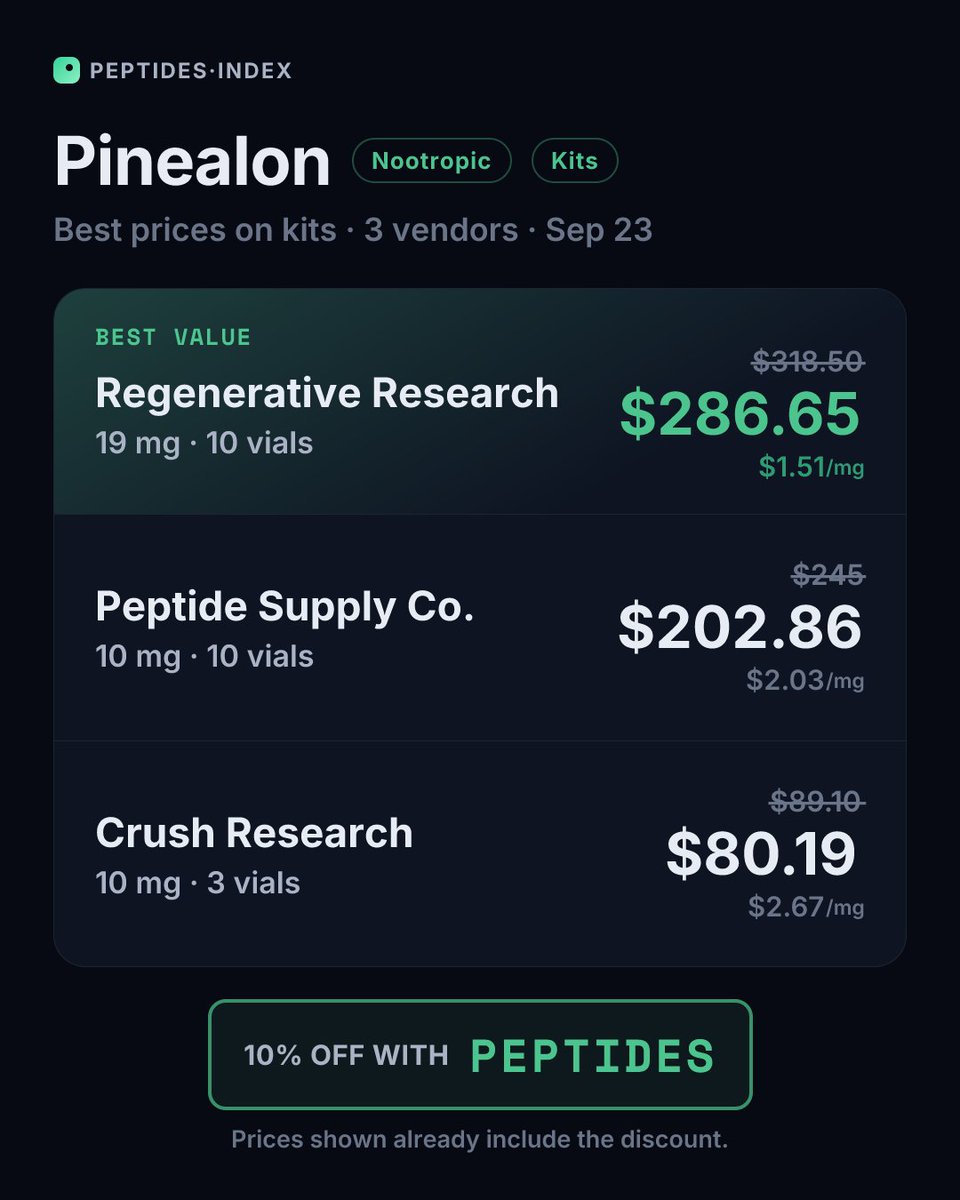 Peptides_Index's tweet photo. Nootropic price board — best prices on kits today

Semax — $1.86/mg at @peptidesupplyco
Selank — $1.61/mg at Crush Research
Pinealon — $1.51/mg at @regenrsrch https://t.co/v6bGjs9VNW