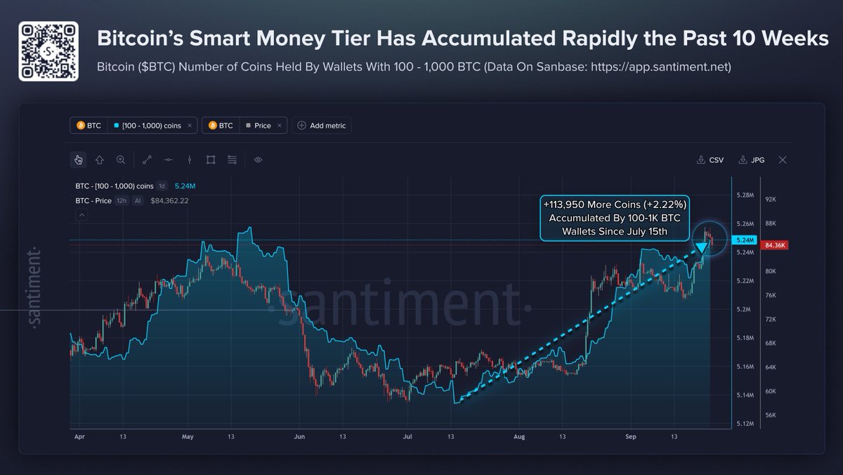 Cointelegraph's tweet photo. 🔥 BULLISH: Bitcoin wallets holding 100 to 1,000 BTC have scooped up 113,950 BTC since mid-July, bringing their total holdings to about 5.24 million BTC, per Santiment. https://t.co/8rvNHcmBfe