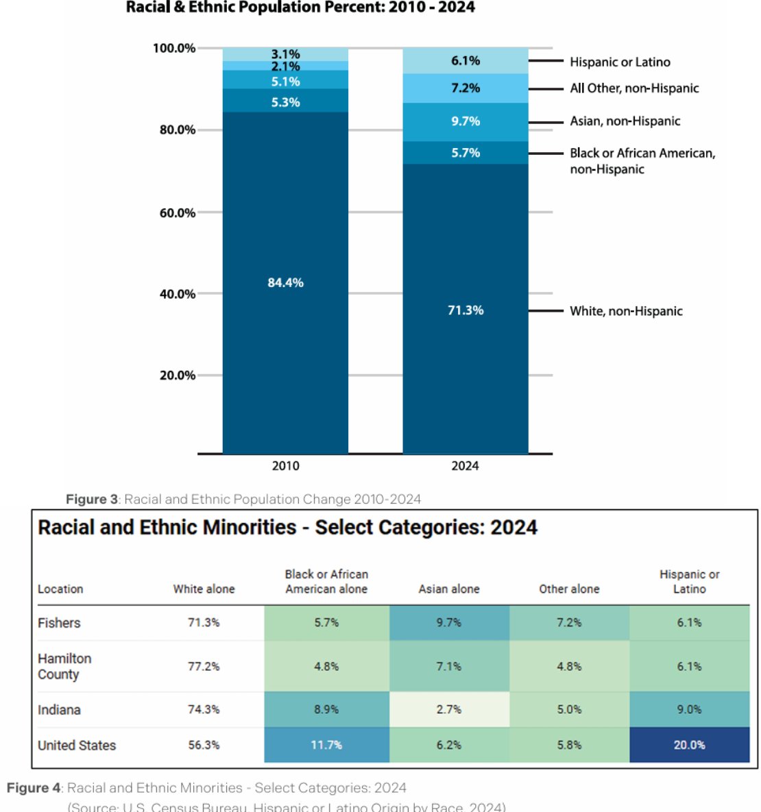 Indy_reporter_'s tweet photo. https://t.co/ILpjvvEE2C

It is WILD what is happening to Fishers’ demographics.

In 1990, fewer than 1 in 20 residents were a racial or ethnic minority.

By 2024, that jumped to more than 1 in 4.

A few numbers from Fishers’ 2025 Community Health Assessment:

• 71.3% of residents are non-Hispanic White
• 9.7% are Asian(includes Indians), compared with 2.7% statewide
• 7.2% identify as other/multiple races
• Nearly 14,000 foreign-born residents, up from fewer than 150 in 1990
• Foreign-born residents now make up 13.3% of Fishers
• Nearly 12% speak a language other than English at home
• 2.1% speak Spanish and 1.3% speak Arabic at home

And here’s another interesting one:
Among Fishers residents under 45, nearly 1 in 3 are now a racial or ethnic minority.
For residents 65 and older, it’s about 1 in 8.

India is the largest foreign-born population in Fishers

RIP Fishers

SAUCE:
https://t.co/unZlzGfLCV