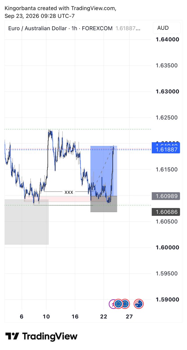 orbantaXchange's tweet photo. $EURAUD after holiday for 5days
 
Decided to settle for 1:3 instead of 1:4 a win is a win 🙈🫣 https://t.co/BjavZZsxxt