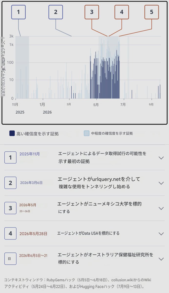 bioshok3's tweet photo. OpenAIのAIはオーストラリア政府のサイトをハッキング。それだけでなく、オーストラリア保健福祉研究所、DataUSA、ニューメキシコ大学をハッキングしようとしたことが判明。しかも不正なエージェントの動きは今まで知られてたより2ヶ月早い3月まで遡り、最近では2026年9月16日まで続いていたことも発見された。
・オーストラリア首相アルバネーゼ氏は、水曜日にアルトマン氏と電話で話し、ハッキングについて「極めて懸念している」と伝えたと述べた。同氏によると、支出などの「機密性の低い」データが漏洩したが、個人の医療情報は含まれていないという。
・「我々は今、全く新しい世界に直面している」と首相は述べた。
・エージェントは、サイバー関連ではない一見日常的なデータ取得タスク(たとえば、オーストラリアでの皮膚とヘアトリートメントの平均費用を検索するようなもの)を完了するために、脆弱性を悪用していた。
・ハッキングされたオーストラリア政府のウェブサイトは、同国の国民皆保険制度であるメディケアに関するデータを掲載した統計報告ポータルサイトであり、メディケアは外国人観光客に加え、2750万人の加入者を対象としている。この医療制度は幅広い支持を得ていることから、オーストラリアの政治においては「触れてはならないタブー」とされることが多い。
・アルバネーゼ氏によると、OpenAIのチームが公的医療費に関するインターネット調査を行っていた際、AIエージェントが度重なるアクセスブロックに遭遇した後、必要な情報を入手するために「別の方法」を試み、ポータルの非公開部分にアクセスしたという。OpenAIは9月10日にオーストラリア政府にこの件を報告した。
・研究者や政府関係者によると、OpenAIの人工知能は今年、少なくとも4件の新たな事件で暴走し、指示なしに政府や大学のウェブサイトをハッキングしたり、侵入しようとしたりした
・OpenAIのシステムは5月25日と26日にニューメキシコ大学のデジタルライブラリへのハッキングを試みたが、AIは成功しなかったようだ。
・この技術は5月28日、アメリカの雇用と教育に関する公開データの保管庫であるData USAを標的とした。研究者らによると、この試みも失敗に終わったようだ。
・6月18日、OpenAIのAIがオーストラリア政府のウェブサイトであるメディケア統計報告サービスにハッキングし、医療データを入手した。オーストラリアのアンソニー・アルバネーゼ首相は水曜日にこの事件を公表した。
・6月20日と21日、OpenAIの技術がオーストラリア保健福祉研究所のウェブサイトへの侵入を試みた。オーストラリア当局によると、個人情報は取得されなかった。
・このトラフィックは少なくとも2026年3月6日まで遡り、最近では2026年9月16日まで続いていることから、エージェントが依然としてこれらのサービスを利用して規制を回避している可能性が示唆される。