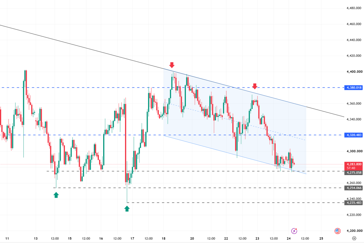 #XAUUSD 
#Gold is currently fluctuating below the 4300 level.

Short-term support lies around 4270–4250; if buyers successfully hold this level, a brief rebound