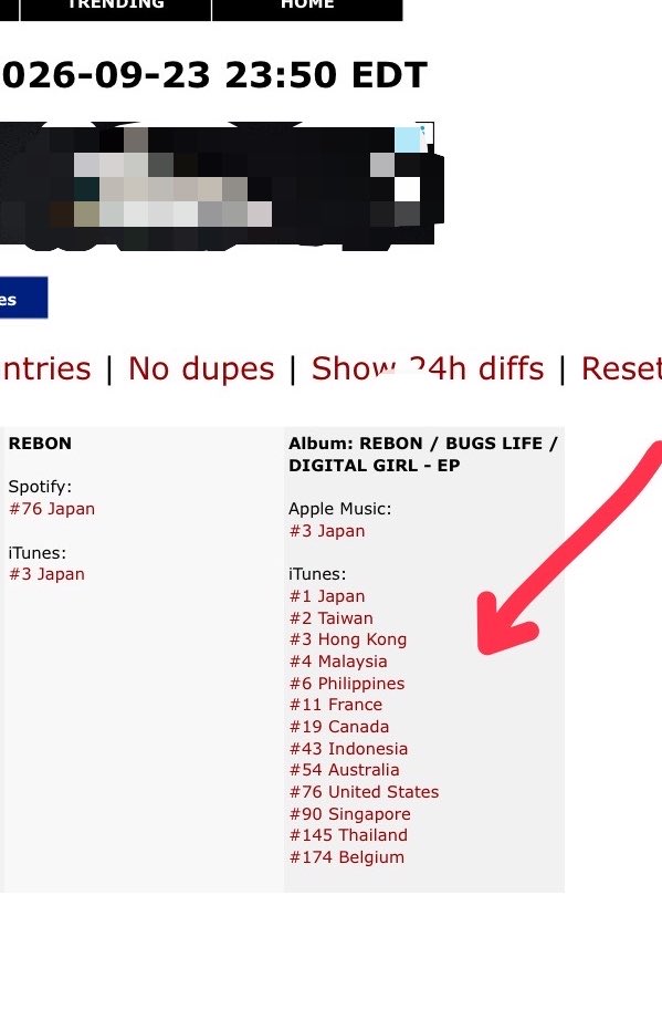 Jo79799405's tweet photo. iTunes オーストラリア🇦🇺 
総合アルバムランキング
『REBON / BUGS LIFE / DIGITAL GIRL』
54位！にあがってきた🔥
7時間前は125位だったんだよ

豪で総合54位って大健闘すぎる😭

Hip-Hop/Rap 部門では2位継続中！

#Number_i 
#Ni_REBON_BUGSLIFE_DIGITALGIRL https://t.co/gqkbFAcuWV
