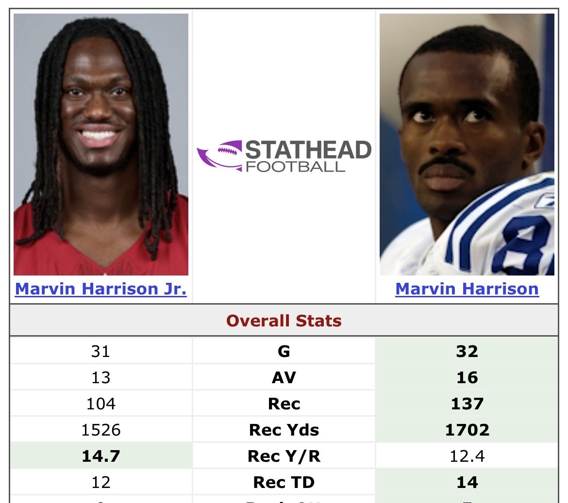 TalkinnColts's tweet photo. Can you imagine if the NFL had twitter in the 90’s…

The greatest colts receiver of all time would be called a bust by some random basement dwellers….

People expect these young guys to just enter the league and be 99 overall. https://t.co/UOebfK4gIO