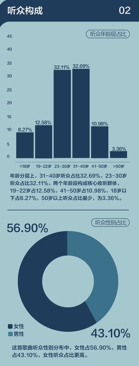 wxj4rim's tweet photo. Audience demographics — age
    Age 23–30: 32.11%
    Age 31–40: 32.69%

Audience demographics — gender
    Female: 56.90%
    Male: 43.10%

Audience — impressions
associated with listeners’ impressions of the song

handsome
visuals/looks
sophisticated
impressive
hardworking
serious/dedicated
support
sounds good
singing/voice
new song
looking forward to it
forever
老公 husband