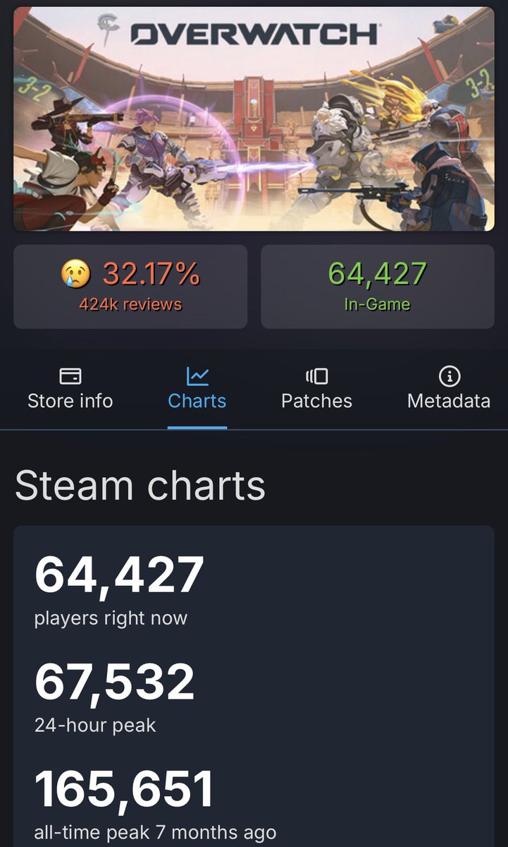 hammy785976's tweet photo. @cucklea @Vallantsaf I don’t need to use a different site because of your subjective experience. I can use Objective evidence that proves rivals is doing better than OV https://t.co/WAXC26aEvt