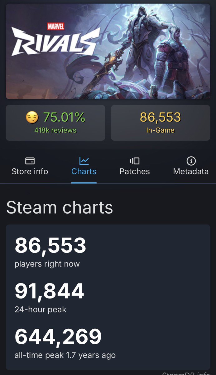 hammy785976's tweet photo. @cucklea @Vallantsaf I don’t need to use a different site because of your subjective experience. I can use Objective evidence that proves rivals is doing better than OV https://t.co/WAXC26aEvt
