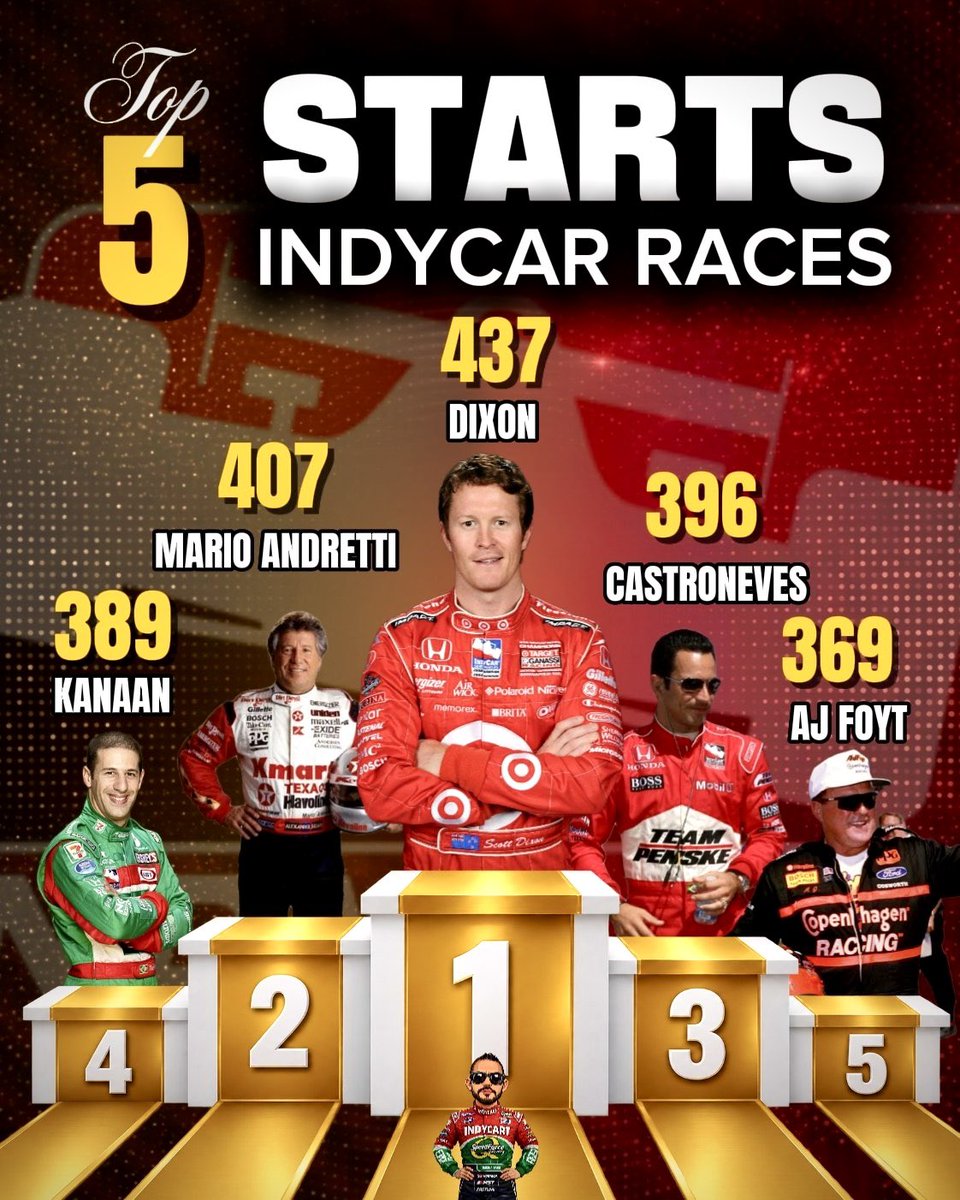 TvSportMX1's tweet photo. Top 5, más participaciones en IndyCar 🙌

Scott Dixon encabeza la lista histórica de más participaciones en IndyCar con 437 carreras, seguido por Mario Andretti con 407. Helio Castroneves suma 396, Tony Kanaan 389 y A.J. Foyt 369. 

#IndyCar #CART #USAC https://t.co/quWCkk0J4t