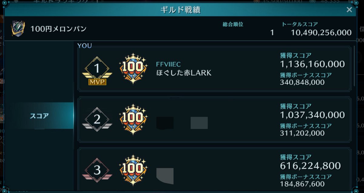 enjoy_ff7ec's tweet photo. 皆さんラストギルバトお疲れ様でした☕️
賛否あった誰でもワンパン祭り🎆🏮🎇
何だかんだ盛り上がったので、そこは最後のお祭りと言うことで🤭
3日間30人ノーミス達成で100メロ見事1位🥇
色々あったけど、終わり良ければなんちゃらや😆👍
サ終まで戦力上げでもやるか🤣
目標高く2100万に変更😆
 #FF7EC https://t.co/JBUePoWYwn