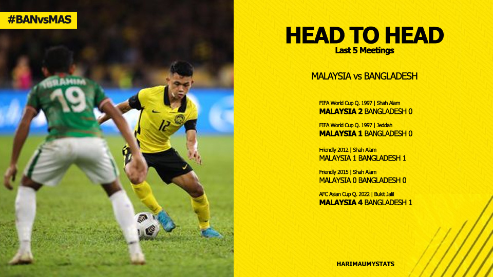 HarimauMYstats's tweet photo. #H2H Malaysia 🇲🇾🆚🇧🇩 Bangladesh (1975-2022)
7⃣ Menang
2⃣ Seri
1⃣ Kalah
Mata ranking FIFA bakal diperolehi:
Menang +3.30
Seri +1.70
Kalah -6.70
#HarimauMalaya #BANvsMAS #2026FIFAASEANCup https://t.co/sECBPkuWKO