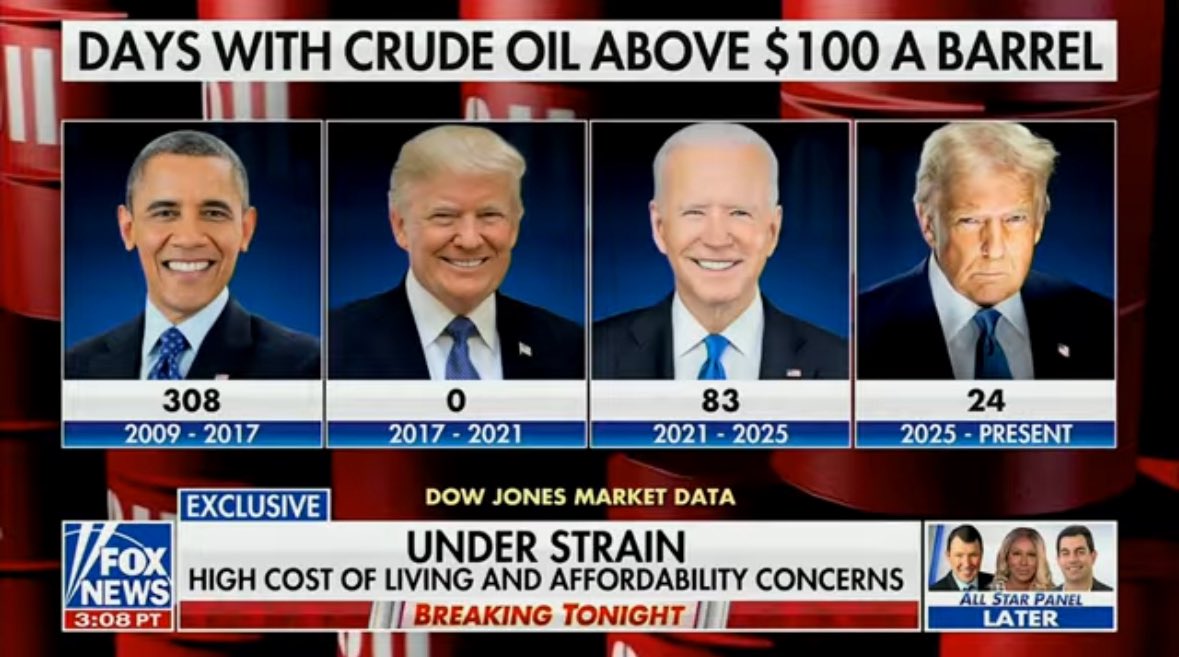 OpenSourceZone's tweet photo. Days with crude oil above $100 a barrel

Obama: 🔴 308 days
Trump 1st: 🟢 0 days
Biden: 🟡 83 days
Trump 2nd: 🟢 24 days https://t.co/VBHhcwWEqN