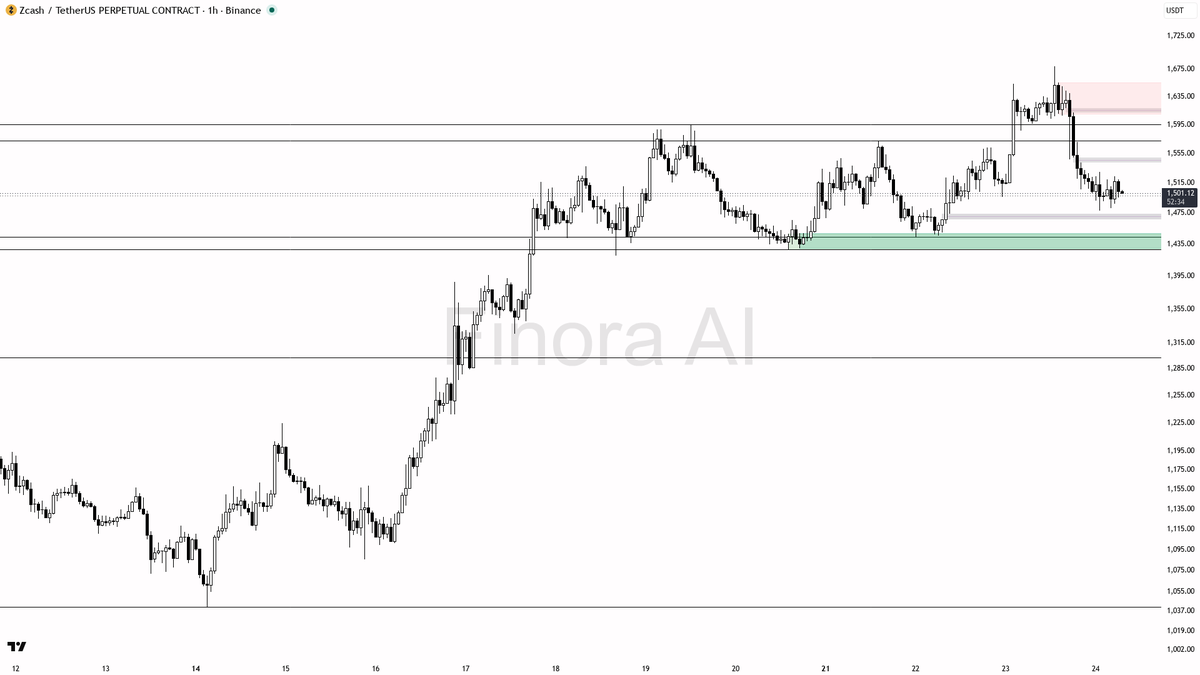 ⛔ $ZEC BTC divergence at -6.3% keeps the bearish 1h bias alive

- my bias is bearish here on the 1h while price stays below 1679.98 — this is a counter-trend pu