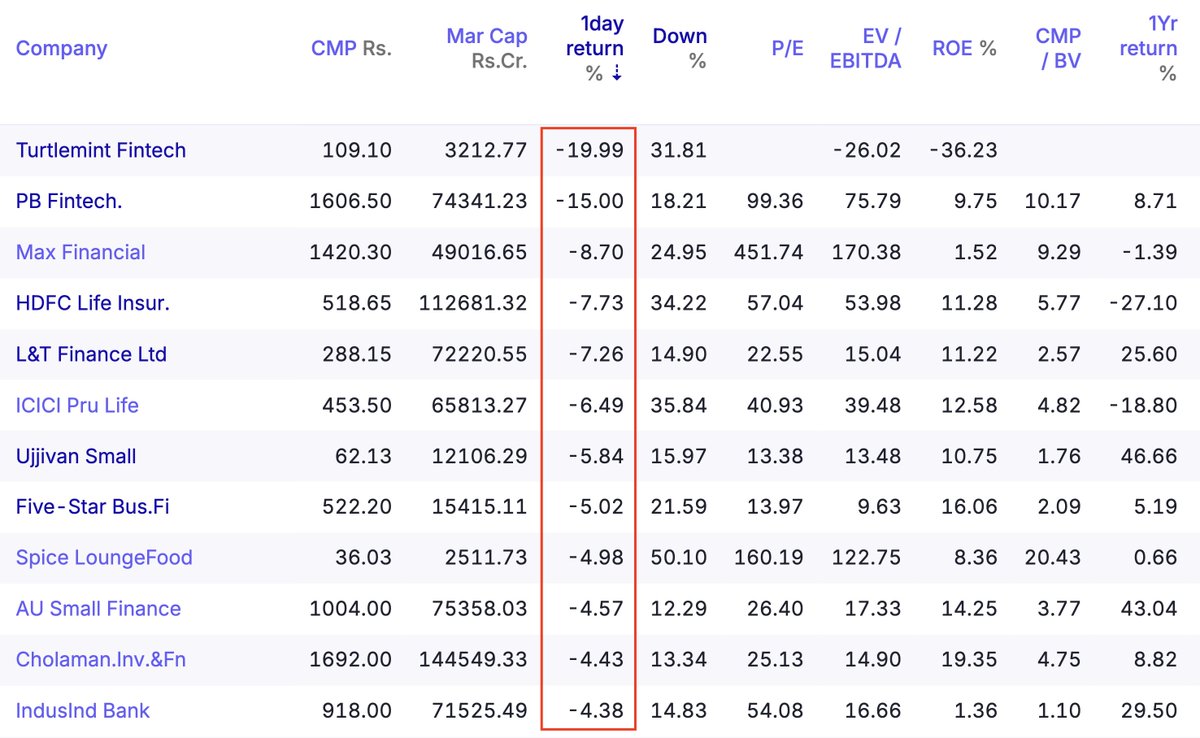 EquityInsightss's tweet photo. Insurance stocks in free fall after IRDAI consultation paper🔻

IRDAI has released a major consultation paper titled “Recalibrating Economics of Insurance Distribution”, proposing tighter controls on how much insurers can spend on distribution, commissions & customer acquisition.

The biggest impact of IRDAI’s proposed changes could impact insurance distributors

Policybazaar & Turtlemint primarily earn by distributing insurance products & receiving commissions from insurers. If commission caps come down, their take rates & unit economics get hit directly.

This is potentially a significant reset of insurance distribution economics.