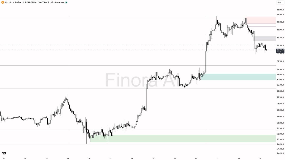🔍 $BTC lower highs at -3.3% — structure points lower first

- my bias is bearish here on the 1h — structure is printing LH/LL and price is still below the last