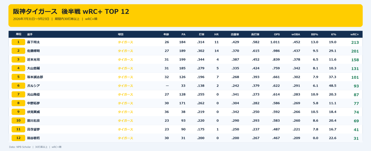 NPBStuffplus's tweet photo. 2026 後半戦wRC+ランキング 阪神タイガース
1 森下翔太 213
2 佐藤輝明 201
3 近本光司 158
4 大山悠輔 131
5 坂本誠志郎 101
6 ガルシア 93
7 元山飛優 87
8 中野拓夢 77
9 伏見寅威 74
10 前川右京 69 https://t.co/11gJJfSEt8