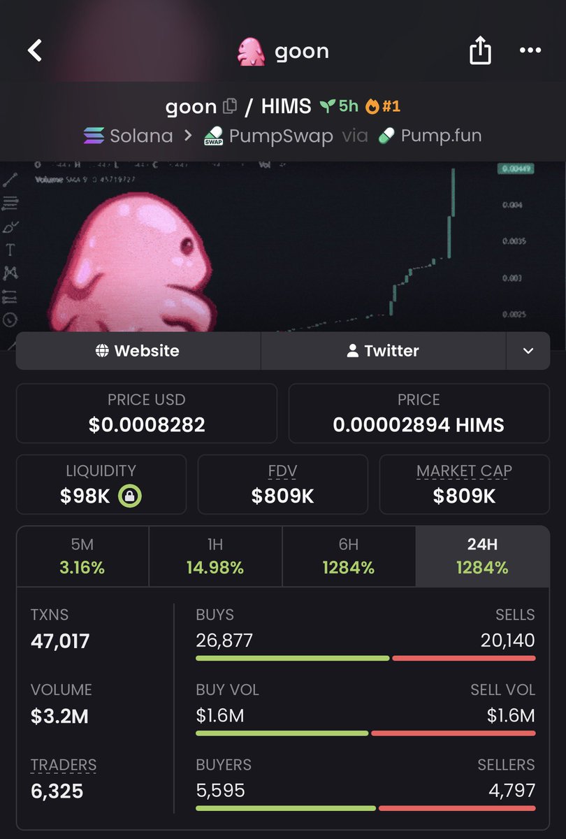 Calvincalls's tweet photo. 404x profit on $goon 

Ca: HSUMi4rMgjrx7zRUabw3ogGu1pa5hmF2eVcXj9Apump https://t.co/LS1EJuwWWZ