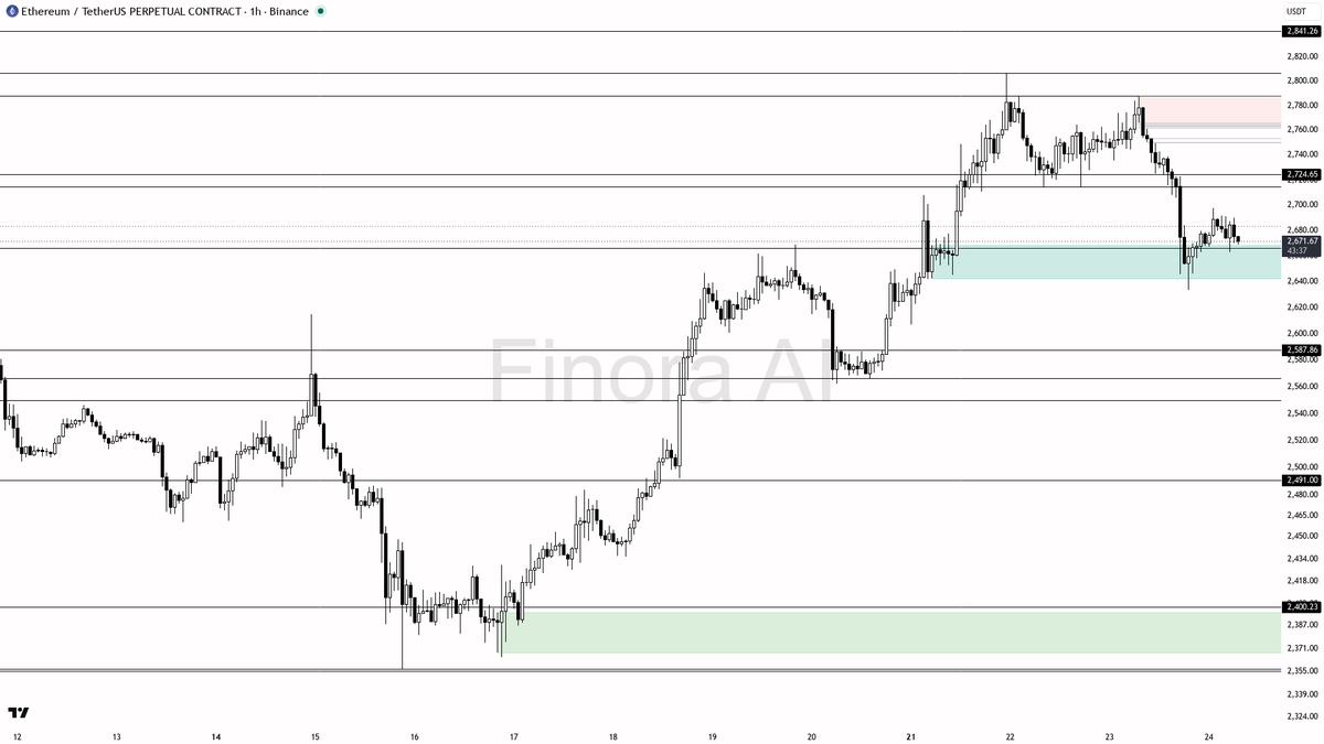 👀 $ETH -3.8% dip keeps my 1h bias bearish until structure flips 🧵👇 
 [📷](https://pbs.twimg.com/media/HS9FGGVXYAA3iWo.png) https://pbs.twimg.com/media/HS9FGG