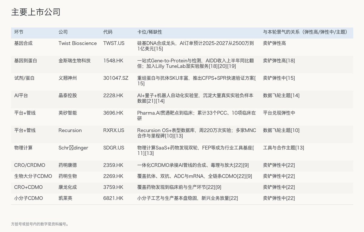 Rennix7t's tweet photo. AI制药：行业投资机会速览

0. 当前投资机会要点
- 2026年AI药物发现软件与服务规模约48.5亿美元，2030年或至185亿美元（窄口径，CAGR 40%+）
- 广义AI制药市场2021-2026年由约80亿至约300亿美元（预测），2026年增速约24%
- 卖铲人先受益：基因合成、蛋白表达、试剂与CRO通量成为瓶颈
- 关键催化在III期与平台读出，时间窗口多落在2028-2029年
- 选股思路回归闭环速度与数据飞轮：数据>算法>算力

1. 行业定义与边界
AI制药（AIDD）是以机器学习、深度学习、大语言模型与多学科数据为工具，贯穿靶点发现、分子设计、ADMET预测、临床设计与商业化等环节，核心目标是缩短周期、降低成本、提升临床成功率。行业已从单点模型应用，转向“设计—构建—测试—学习（DBTL）”的干湿闭环范式。
与热点不同步的一点是，“发现一个候选序列/酶系统”距离“确认应用价值”仍很远，需要可重复的实验验证、机制阐明、体内外药效与安全性、以及临床分期验证。本周焦点新闻中，Anthropic宣布成立生命科学实验室并称Claude识别出含类CRISPR重复序列的新型酶系统；约950个智能体用时21小时完成初筛，但团队随后重复10次搜索未再次识别关键序列，显示发现过程的稳定性仍待检验，且功能与应用价值尚未验证，同时多家基因编辑公司当日股价走低。这更像是“从计算到实验”的前置信号，而非可直接产业化的成果。
从效率看，AI在药物发现、临床前与临床阶段分别可缩短约70%-90%、50%-80%、50%-60%的时间，累计有望将成本压降至传统的一半，但这些节约需建立在稳定的实验验证与流程再造之上。

2. 产业链全景
价值量当前更多沉淀在“把数字变成样品”的上游：基因合成、蛋白表达/纯化、试剂耗材与模式动物，因为模型能在数小时生成成百上千序列，但湿实验通量扩张慢、标准化数据回流难，成为瓶颈。中游是AI平台与CRO/CDMO，把实验数据沉淀为专有数据资产并输出研发服务。下游为药企与商业化兑现，当前更多以合作、里程碑付款与分成为主。
（产业链图见附图）

3. 市场规模
两种口径要分开看
- 窄口径（软件/服务）：2026年约48.5亿美元，2030年或达185亿美元，年复合增速40%+，对应的是AI工具与平台渗透进度。
- 广义口径（含更宽研发与服务外包映射）：全球AI制药市场2021年约80亿美元，2025年约241亿美元，2026年预测约300亿美元，2026年增速回落至约24%但仍高景气。
此外，AI拉动CRO/CRDMO前端需求：全球研发外包预计2023-2030年CAGR 13.3%，其中药物发现环节CAGR 14.9%，反映前端创新效率提升诉求。

4. 竞争格局
头部大模型与科技公司加速下场，路径分化：Anthropic与OpenAI侧重模型与科研工作台，Google以Isomorphic做药，NVIDIA延伸至生物模型与联合实验室，字节直接孵化AI原生Biotech。专业AI制药平台走“平台+管线”或“平台+服务”，如英矽智能、晶泰控股、Recursion、Schrödinger等，各自用生成式、表型组学或物理计算切入。上游卖铲人（Twist、金斯瑞、义翘神州等）凭通量与交付可靠性承接爆发的构建/验证需求。

5. 核心壁垒
行业共识在收敛：数据>算法>算力。开源正缩短算法领先窗口，真正难复制的是高质量、结构化、可回流的专有湿实验数据与失败负样本，能驱动“模型—实验—数据”飞轮越转越快。干湿闭环与自动化是高阶形态，算力工程化、异构调度与管线优化是效率分水岭。具象对比里，像Recursion已每周开展约220万次自动化实验并沉淀表型组学数据，同时以Biobucks方式绑定多家MNC，体现“数据飞轮+合作变现”的路数。

6. 驱动因素
- 政策：工信部等十部门“十五五”规划单列AI制药专栏，明确数据集建设、垂类大模型与高价值应用场景，强化顶层背书与数据要素建设。
- 产业投入：大模型公司与MNC双轮驱动，TuneLab、联合实验室、科研工作台等持续落地，订单与预算转向“实验闭环”。
- 需求外溢：AI把序列产出从百级放大到千级，物理合成、表达与多维检测形成“乘数级”需求，湿实验验证成为系统瓶颈。
- 催化节奏：III期与关键平台读出集中在2028-2029；期间以合作、里程碑、上游通量扩产与数据资产披露为核心跟踪点。
- 噪声提醒：像Anthropic报道的“类CRISPR”序列发现，短期更多是“计算可行性+探索速度”的示范，仍需可重复、可解释与功能验证，避免把“发现”误读为“产品”。

7. 主要上市公司
（上市公司表见附图）

8. 投资风险
- 计算到临床的外推不成立风险：行业最有说服力的临床验证多在2028-2029年前后，短期速度提升未必转化为更高人体成功率。
- 湿实验瓶颈与数据回流不畅：模型产出放大但构建、表达与体内外验证通量未同步，可能形成候选堆积。
- 监管与合规不确定：FDA提出AI/ML研发指南，EU AI Act等强化合规要求，可能提升成本并影响产品形态。
- 里程碑/合作波动：BD里程碑确认具有周期性，可能带来业绩波动与现金流不均衡。
- 算力与供应链波动：高端GPU供给与地缘风险可能推升成本与延缓训练/推理。

9. 关键指标
（关键指标表见附图）

#AI #LLM #AIInfra