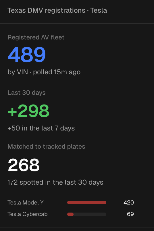 tslaming's tweet photo. GOOD NEWS 🇺🇸 Tesla just expanded its Texas Robotaxi fleet by 10 Model Ys, bringing the total to (you guessed it) 420 vehicles 🔥 

Factor in 69 Cybercabs, and the fleet now tops out at 489 🔥

You couldn't script these numbers better 🔥 https://t.co/sQtunYszJg