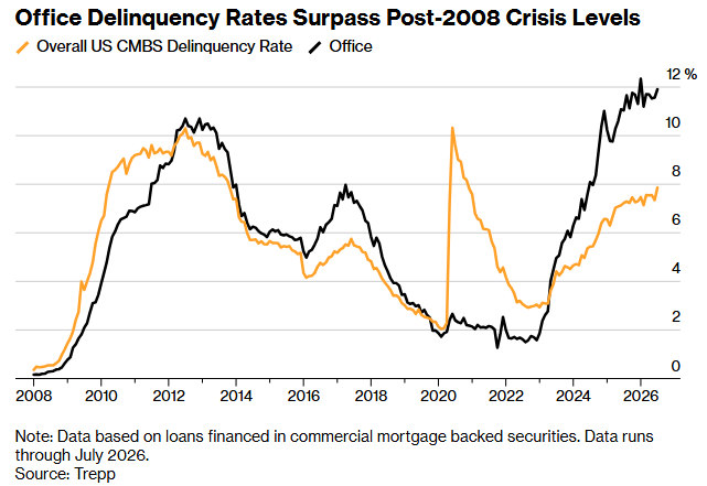 Barchart's tweet photo. BREAKING 🚨: Commercial Real Estate

Office Delinquency Rates have soared to their highest level in history, surpassing even the peak of the Global Financial Crisis 👀 https://t.co/WtSc7LtxKx
