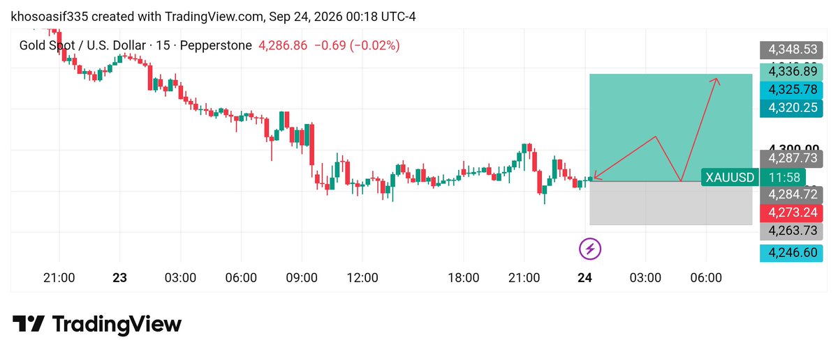 Tradingcha90429's tweet photo. XAUUSD GOLD Buy Now 📉
Link Bio https://t.co/14RWgREmUV
