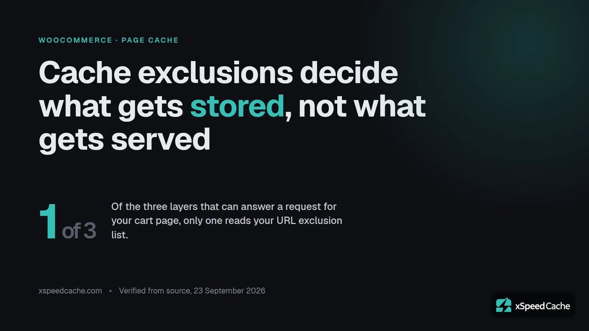 xspeedcache's tweet photo. WooCommerce cache exclusions decide what gets stored, not what gets served.

Set them before the master switch — a cart page written to disk before your rules exist gets served to strangers for a week.

https://t.co/UUycsNuSvB

#WooCommerce https://t.co/Ly70oNbDGD