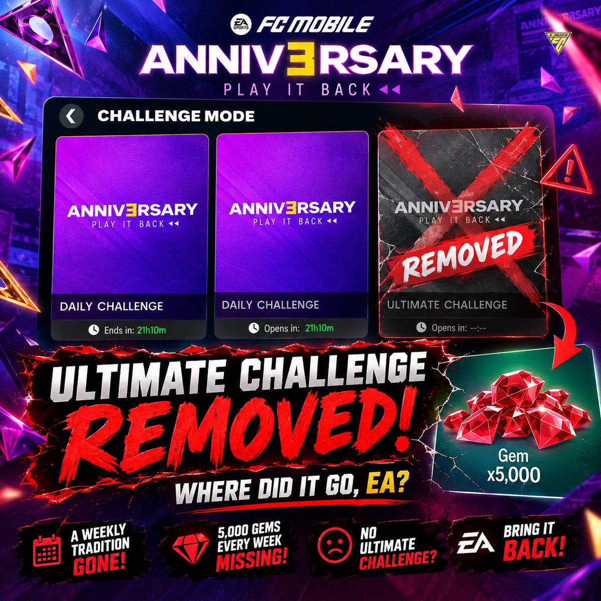 KJavierFM's tweet photo. EA really removed the Ultimate Challenge from the Anniversary event😭

5000 free Gems every week that we’ve had for so long. 

Why remove it now? 💀

Removing all gem sources slowly.

Bring back the Ultimate Challenge! 🗣️🔥

@tutiofifa @JONALDINHOtm https://t.co/0BgAZWJz79