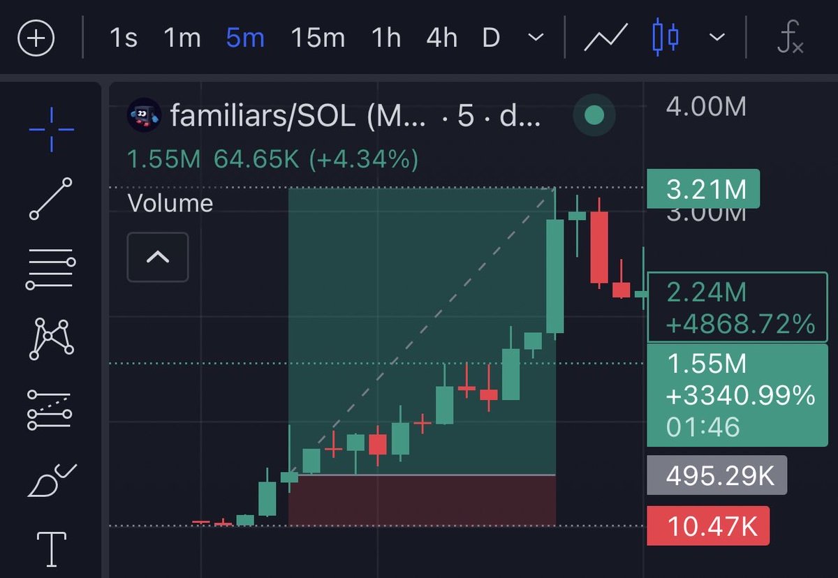 firepump_house's tweet photo. 6.4x up from my call on $familiars
Send a DM to join my Telegram Group.⭕️⭕️
Don’t fade!
#familiars #Memecoin #Solana https://t.co/LglBYzvckx