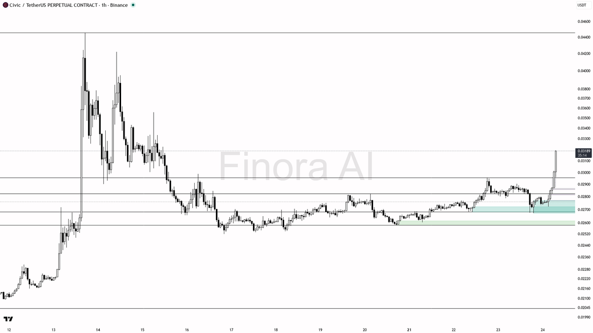 📈 $CVC shorts paying -0.7% funding after 10.3% move — squeeze setup intact

- my bias is bullish here — 1h and daily structure are aligned bullish, and the ext
