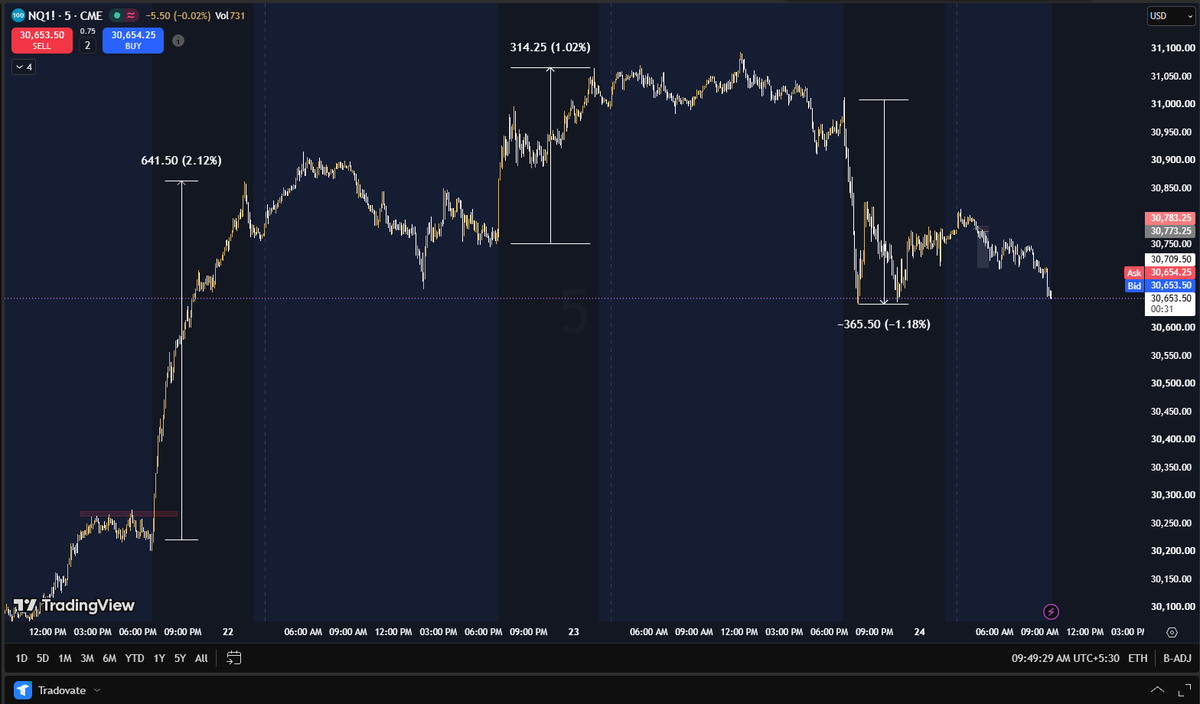 Goku_Trader_'s tweet photo. NQ 5-min chart  Big moves this week:

+641.50 pts (+2.12%)
+314.25 pts (+1.02%)
–365.50 pts (–1.18%)

Price is currently sitting at ~30,653–30,654 after the latest drop. 

Volatility is alive. https://t.co/AcssYrhbEc