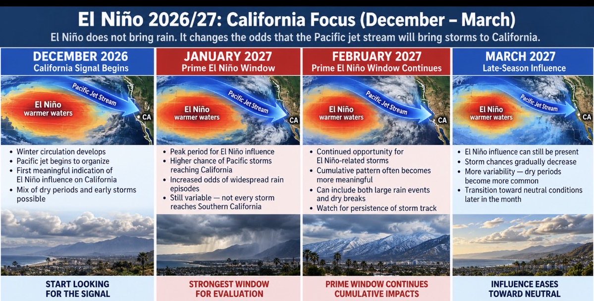 seabreezelb's tweet photo. How El Niño plays out https://t.co/Tg8nX2Qj1g