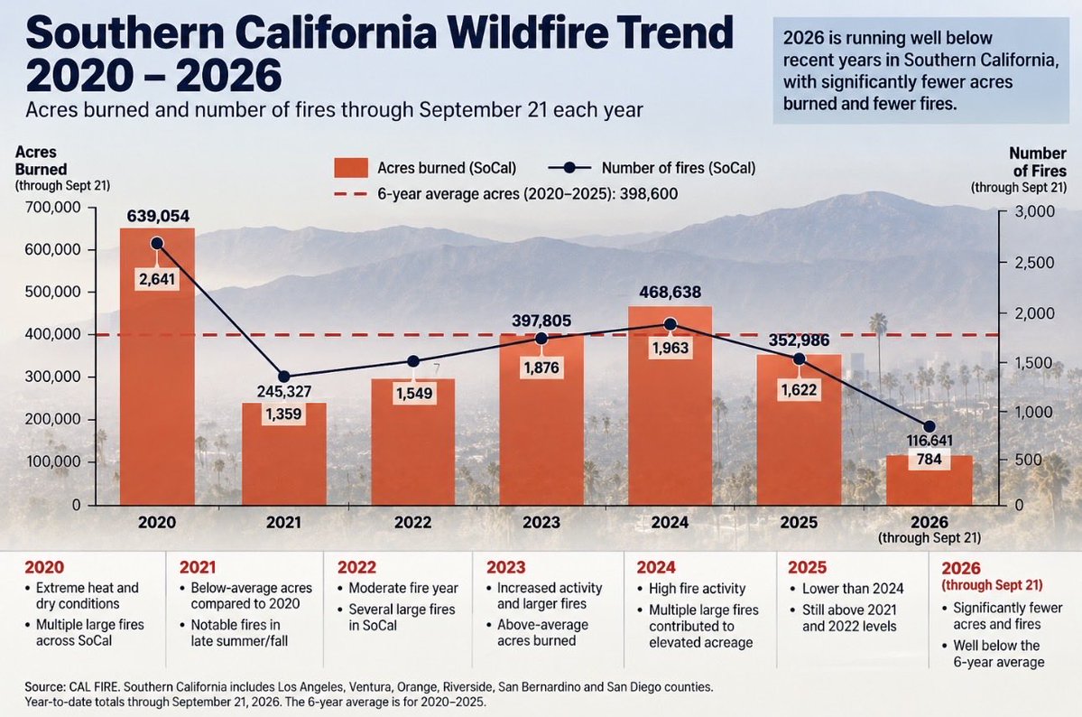 seabreezelb's tweet photo. Why less fires in California this year https://t.co/nksZ0PGXO1