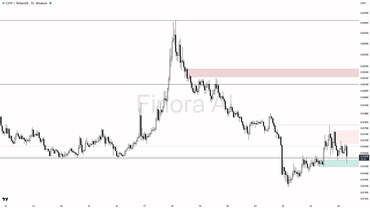 😬 $COTI 5.1x volume paired with 4.3% 15m drop screams distribution not demand

- my bias is bearish here — 1h, daily, weekly and BTC are all aligned, so this i