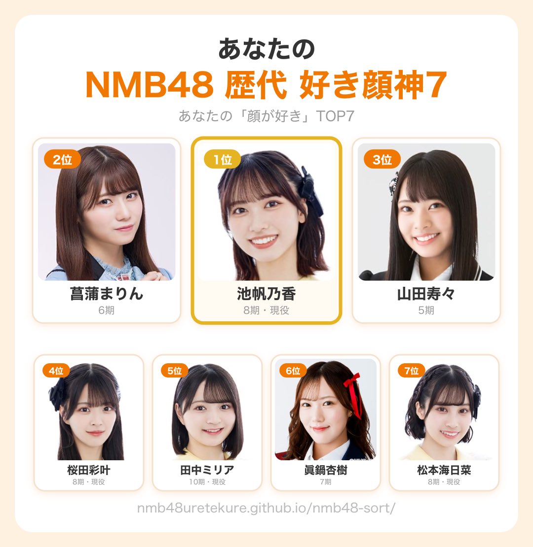 vestprimarina's tweet photo. 流行りの好き顔ソートが作れるサイト
NMBバージョン作りました！
現役メンバーと卒業生込みでもソートできます！
ぜひ遊んでみてください！
https://t.co/3rysOtjQvs

#NMB48好き顔神7 https://t.co/nEVSoDWBzV