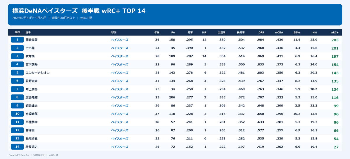 NPBStuffplus's tweet photo. 2026 後半戦wRC+ランキング 横浜DeNAベイスターズ
1 筒香嘉智 203
2 古市尊 201
3 牧秀悟 197
4 宮下朝陽 154
5 エンカーナシオン 143
6 佐野恵太 135
7 井上朋也 134
8 度会隆輝 116
9 蝦名達夫 99
10 宮崎敏郎 96 https://t.co/pUIwwzY884