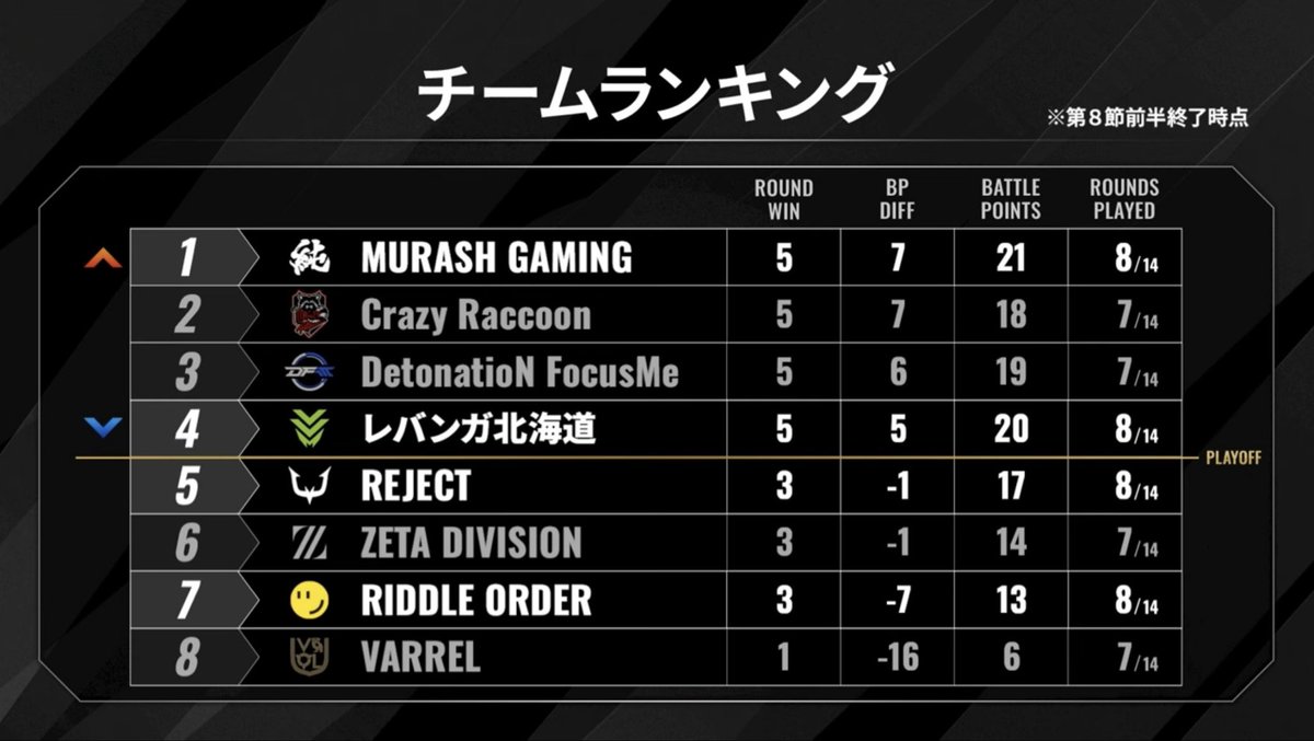 yamirami_shadow's tweet photo. Shadowverse Premier Seriesにおけるムラッシュゲーミングについて

本当に本当に、ムラゲが最強過ぎるという話 https://t.co/NgwuFHF3P1