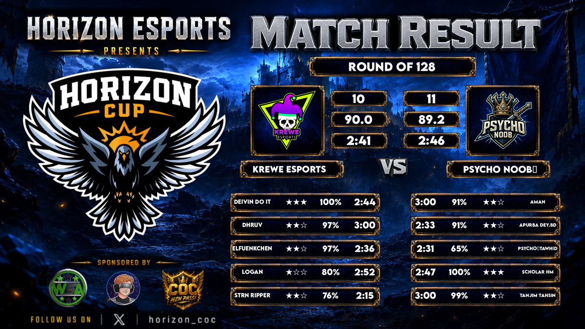 PsychoNoobpn's tweet photo. Horizon cup
R128

Insane battle Against Top tier Team krewe Esport, but psycho noob managed to get the victory 💕

Mvp:Hamim

Gg mates 💕 Bad luck for Tanjim's 99%💔 https://t.co/jsfX0Mjp8N