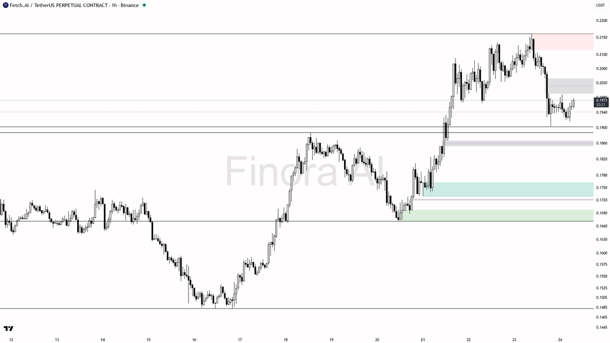 ⚠️ $FET 4h BTC divergence flags relative weakness — -6.5% looks sold not bought

- my bias is bearish here — 1h structure is still LH/LL and aligned with weekly