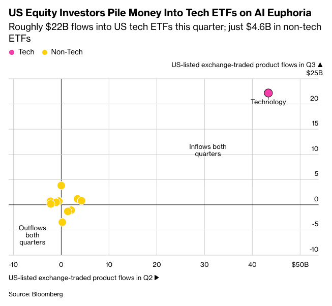 rymondinc's tweet photo. BBG: Investors have "added $22 billion into technology-focused US exchange-traded funds this quarter, compared with $4.6 billion into the rest of the market
#SP500 #Nasdaq100 #Russell2000 #FederalReserve #FOMC #Powell #inflation #USCPI https://t.co/g1KIHY5U1S