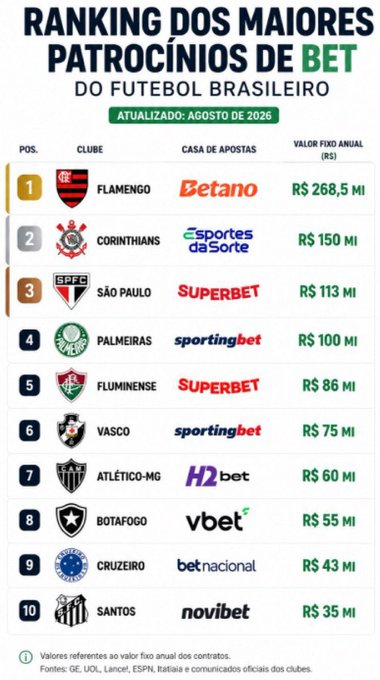 yurig4's tweet photo. @savasco_of Defender um esquema que dá R$200 milhões a mais para teu RIVAL por ano. Não tem por onde ser mais burro. https://t.co/eNRt4p4A35